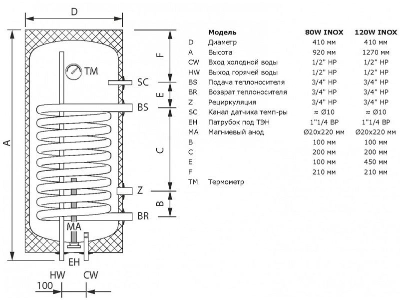 Бойлер косвенного нагрева Termica AMET 80W INOX (нерж. сталь, настенный)  МОДЕЛЬ 2023 Г.